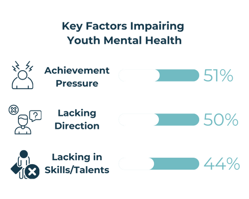 Factors Impairing Youth Mental Health 2