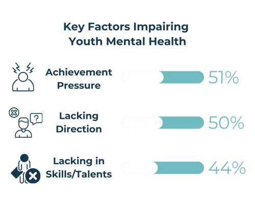 Factors Impairing Youth Mental Health 2