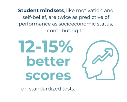 Mindset better scores