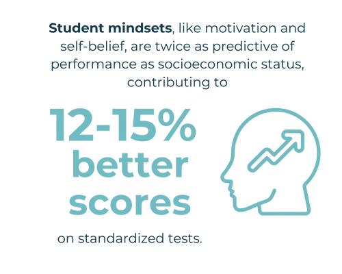 Mindset better scores