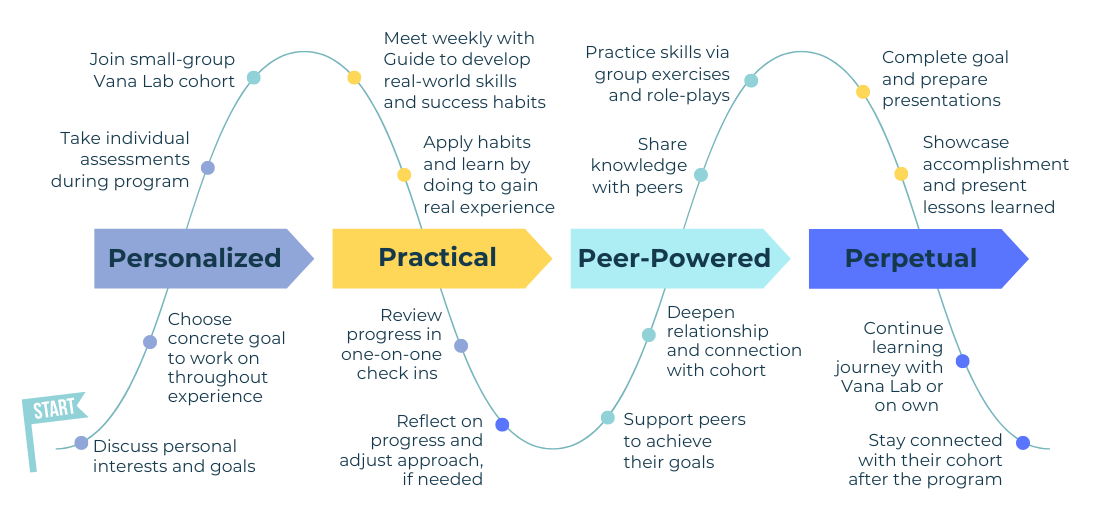 Flow of Vana Lab's approach to learning