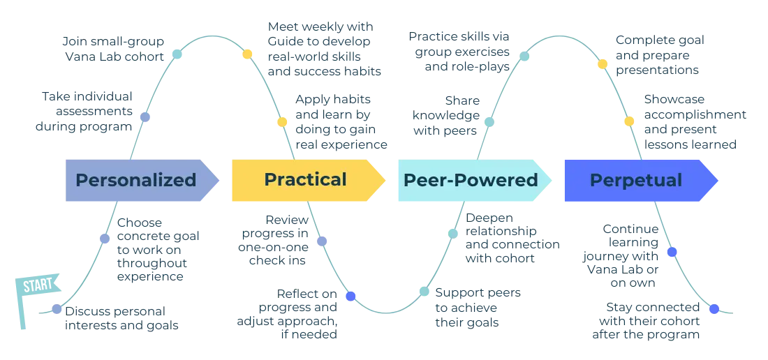 Flow of Vana Lab's approach to learning